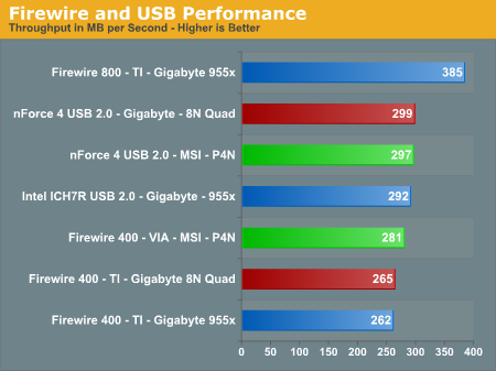 Firewire and USB Performance